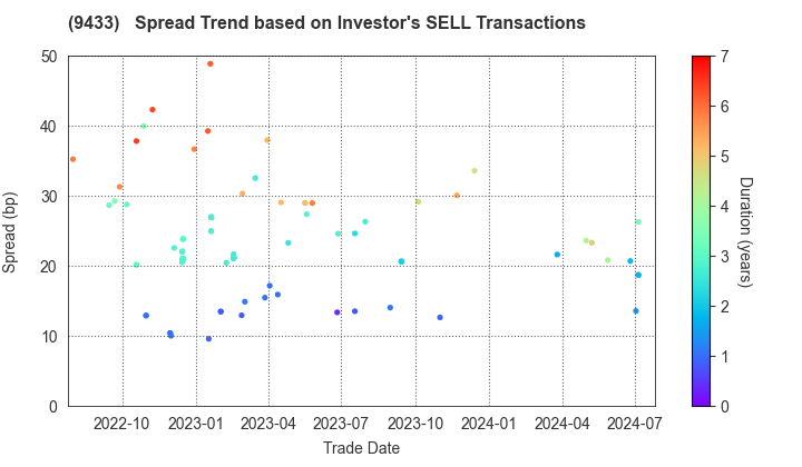 KDDI CORPORATION: The Spread Trend based on Investor's SELL Transactions