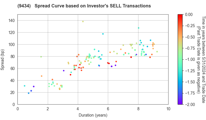 SoftBank Corp.: The Spread Curve based on Investor's SELL Transactions