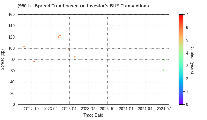 Tokyo Electric Power Co. Holdings,Inc.: The Spread Trend based on Investor's BUY Transactions
