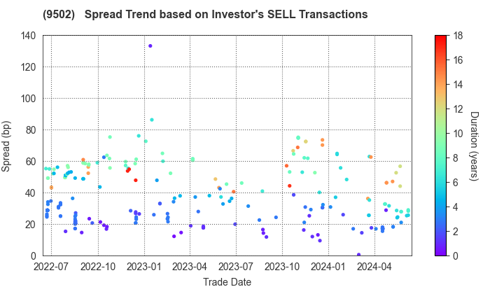 Chubu Electric Power Company,Inc.: The Spread Trend based on Investor's SELL Transactions