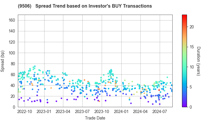 Tohoku Electric Power Company,Inc.: The Spread Trend based on Investor's BUY Transactions