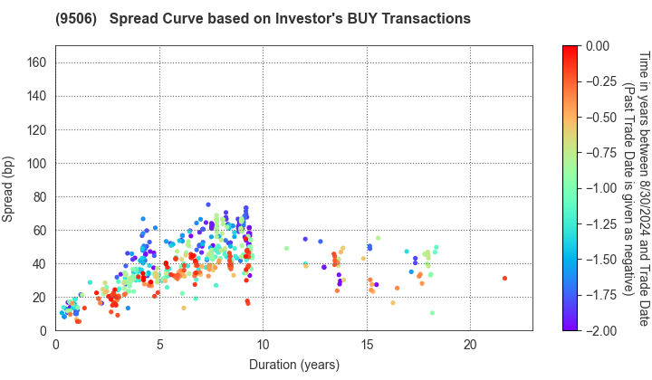 Tohoku Electric Power Company,Inc.: The Spread Curve based on Investor's BUY Transactions