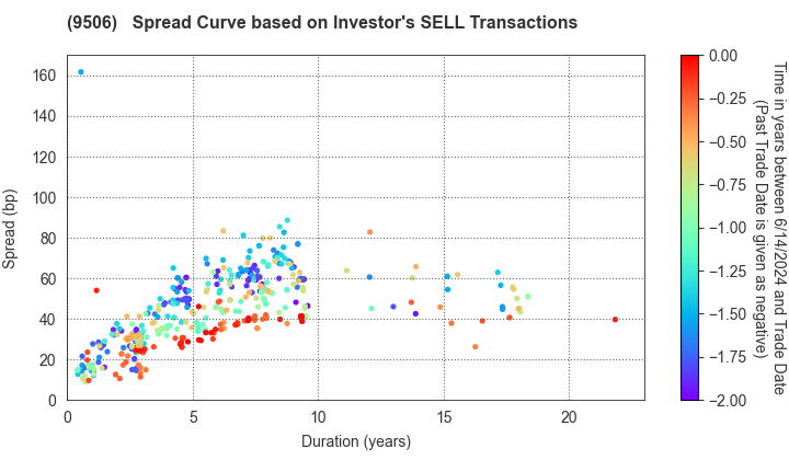 Tohoku Electric Power Company,Inc.: The Spread Curve based on Investor's SELL Transactions