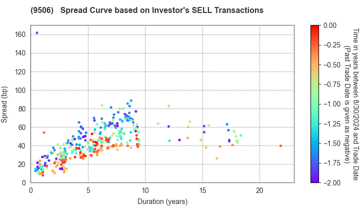 Tohoku Electric Power Company,Inc.: The Spread Curve based on Investor's SELL Transactions