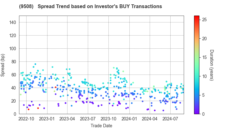 Kyushu Electric Power Company,Inc.: The Spread Trend based on Investor's BUY Transactions