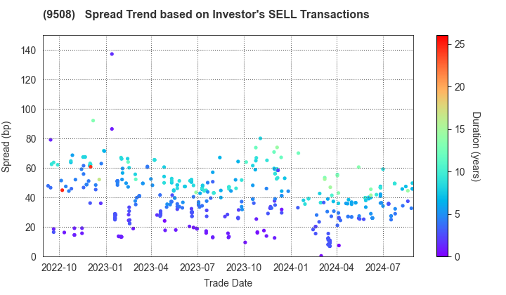 Kyushu Electric Power Company,Inc.: The Spread Trend based on Investor's SELL Transactions