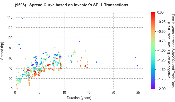 Kyushu Electric Power Company,Inc.: The Spread Curve based on Investor's SELL Transactions