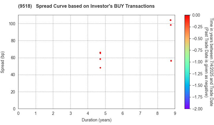TEPCO Power Grid, Inc.: The Spread Curve based on Investor's BUY Transactions
