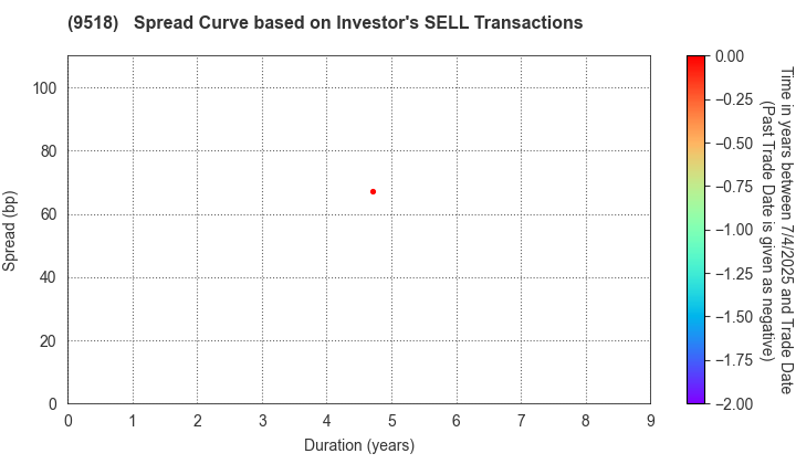 TEPCO Power Grid, Inc.: The Spread Curve based on Investor's SELL Transactions