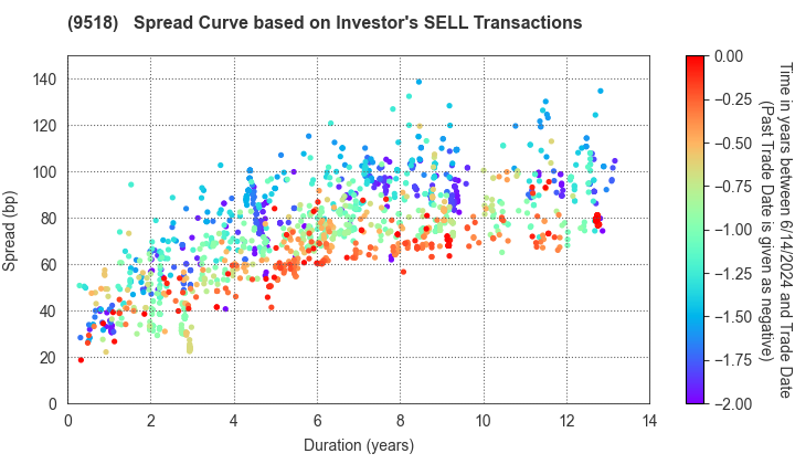 TEPCO Power Grid, Inc.: The Spread Curve based on Investor's SELL Transactions