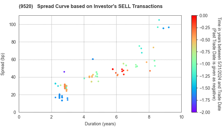 JERA Co., Inc.: The Spread Curve based on Investor's SELL Transactions