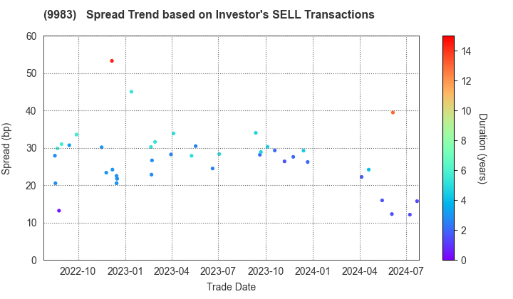 FAST RETAILING CO.,LTD.: The Spread Trend based on Investor's SELL Transactions
