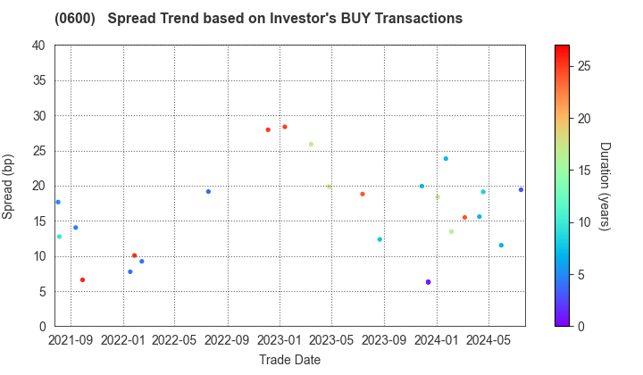 New Kansai International Airport Company, Ltd.: The Spread Trend based on Investor's BUY Transactions