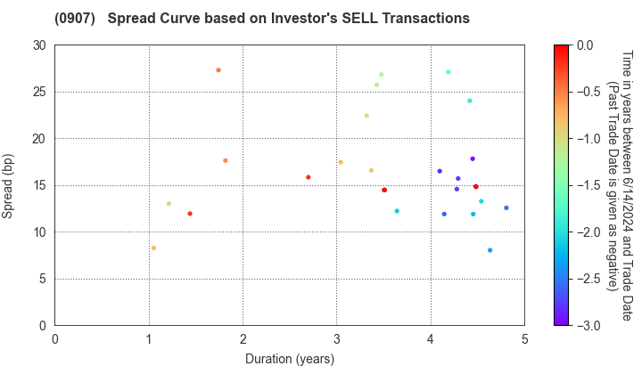 Metropolitan Expressway Co., Ltd.: The Spread Curve based on Investor's SELL Transactions