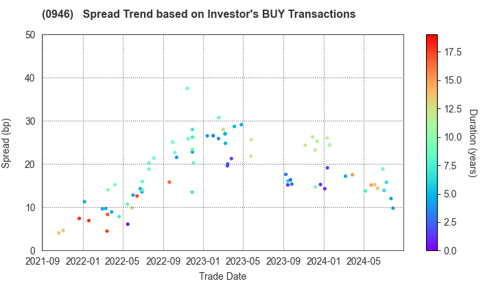 Narita International Airport Corporation: The Spread Trend based on Investor's BUY Transactions