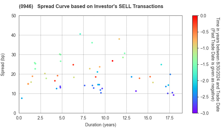 Narita International Airport Corporation: The Spread Curve based on Investor's SELL Transactions