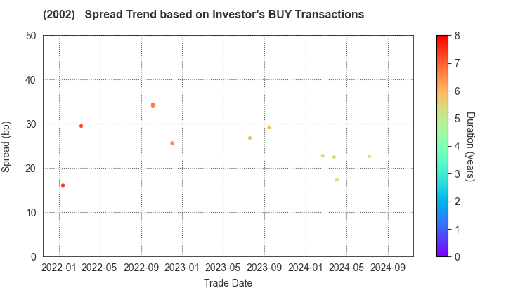 NISSHIN SEIFUN GROUP INC.: The Spread Trend based on Investor's BUY Transactions