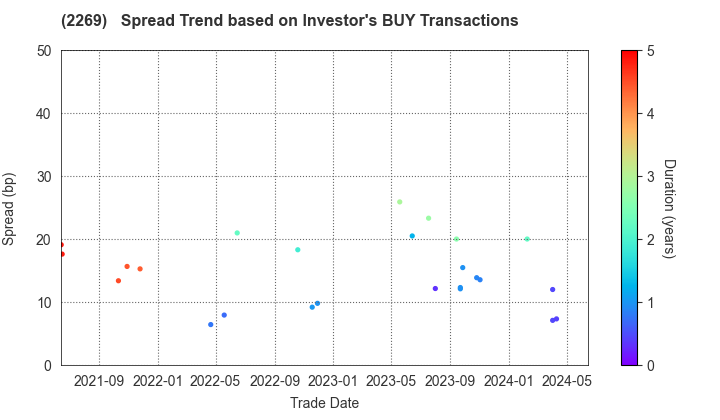 Meiji Holdings Co., Ltd.: The Spread Trend based on Investor's BUY Transactions