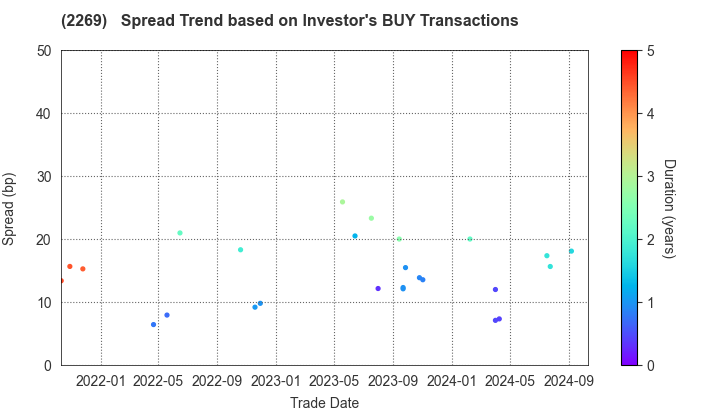 Meiji Holdings Co., Ltd.: The Spread Trend based on Investor's BUY Transactions