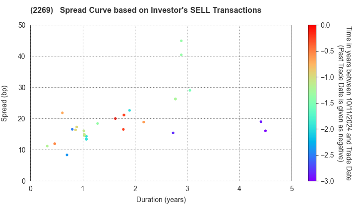 Meiji Holdings Co., Ltd.: The Spread Curve based on Investor's SELL Transactions