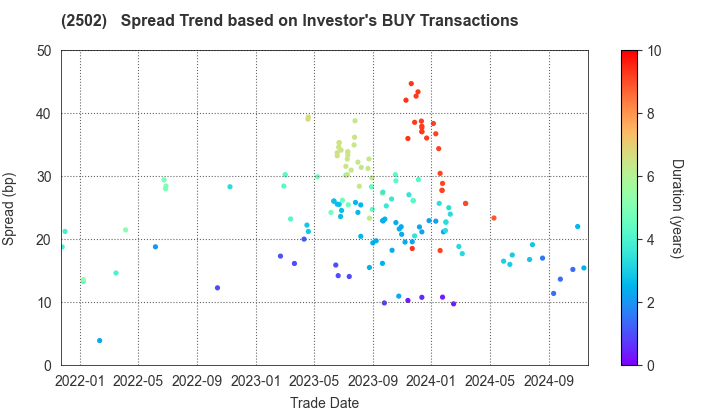 Asahi Group Holdings, Ltd.: The Spread Trend based on Investor's BUY Transactions