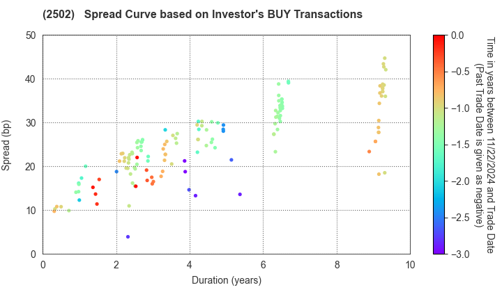 Asahi Group Holdings, Ltd.: The Spread Curve based on Investor's BUY Transactions