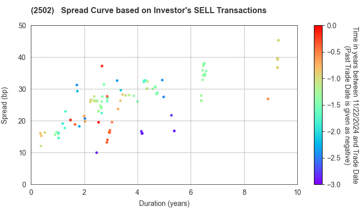 Asahi Group Holdings, Ltd.: The Spread Curve based on Investor's SELL Transactions