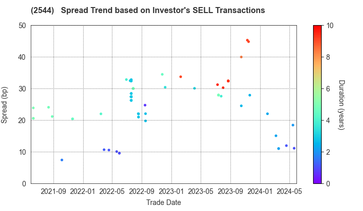Suntory Holdings Ltd.: The Spread Trend based on Investor's SELL Transactions