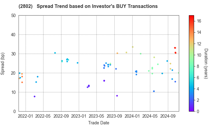 Ajinomoto Co., Inc.: The Spread Trend based on Investor's BUY Transactions