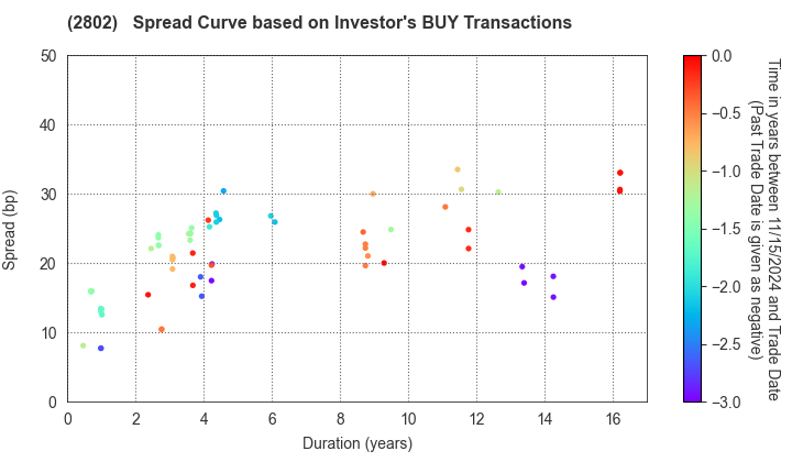 Ajinomoto Co., Inc.: The Spread Curve based on Investor's BUY Transactions