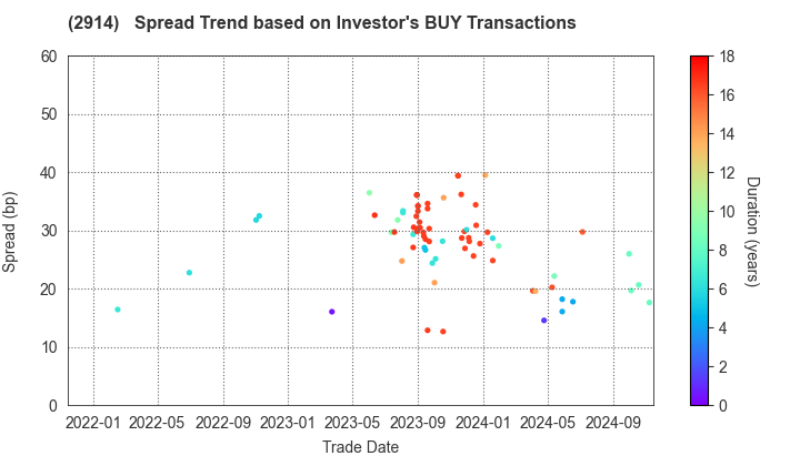 JAPAN TOBACCO INC.: The Spread Trend based on Investor's BUY Transactions