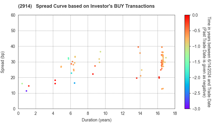 JAPAN TOBACCO INC.: The Spread Curve based on Investor's BUY Transactions