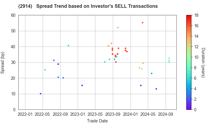 JAPAN TOBACCO INC.: The Spread Trend based on Investor's SELL Transactions