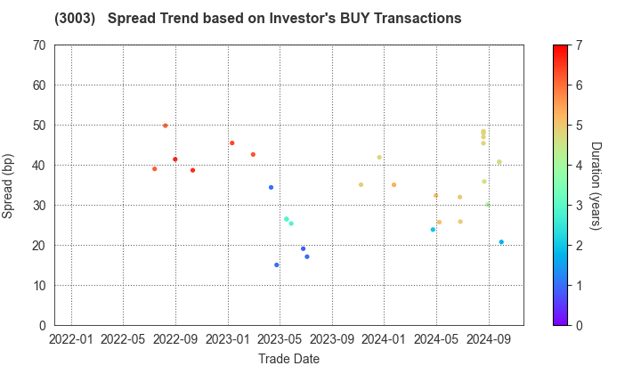 Hulic Co., Ltd.: The Spread Trend based on Investor's BUY Transactions