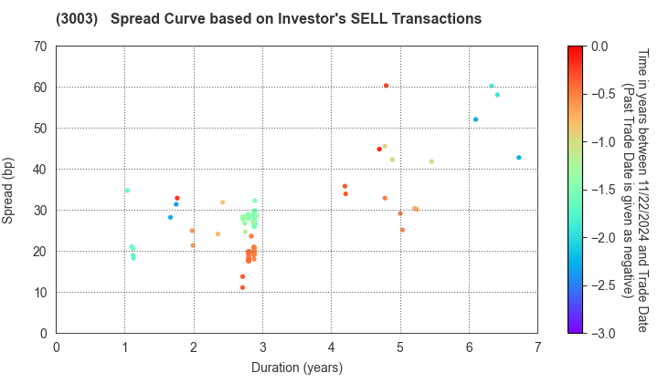 Hulic Co., Ltd.: The Spread Curve based on Investor's SELL Transactions