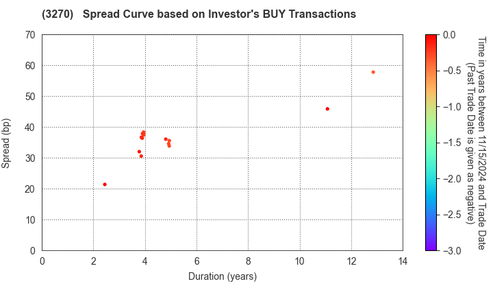 Mori Building Co., Ltd.: The Spread Curve based on Investor's BUY Transactions