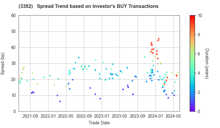 Seven & i Holdings Co., Ltd.: The Spread Trend based on Investor's BUY Transactions