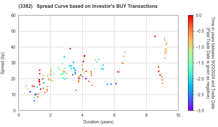 Seven & i Holdings Co., Ltd.: The Spread Curve based on Investor's BUY Transactions