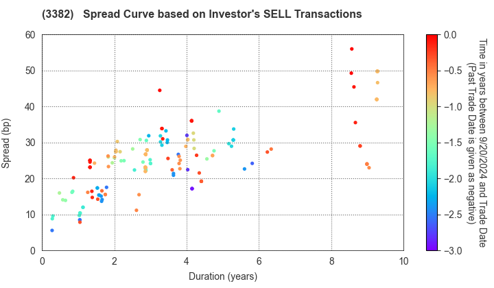 Seven & i Holdings Co., Ltd.: The Spread Curve based on Investor's SELL Transactions