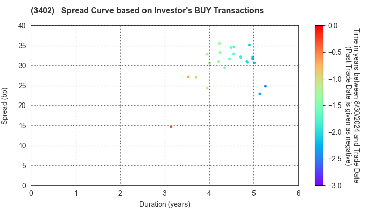 TORAY INDUSTRIES, INC.: The Spread Curve based on Investor's BUY Transactions