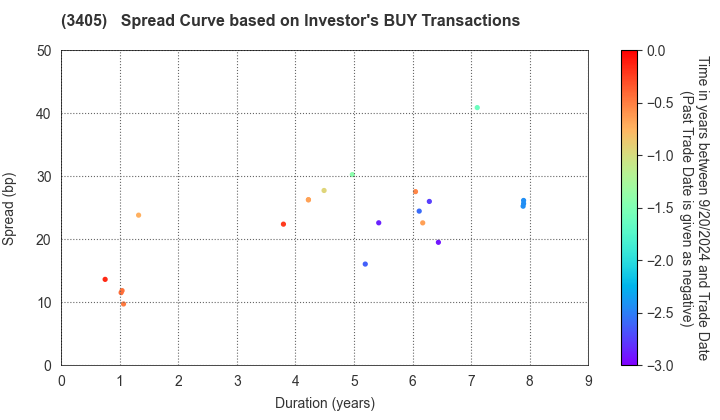 KURARAY CO.,LTD.: The Spread Curve based on Investor's BUY Transactions