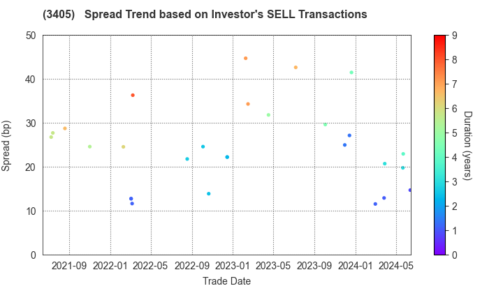 KURARAY CO.,LTD.: The Spread Trend based on Investor's SELL Transactions