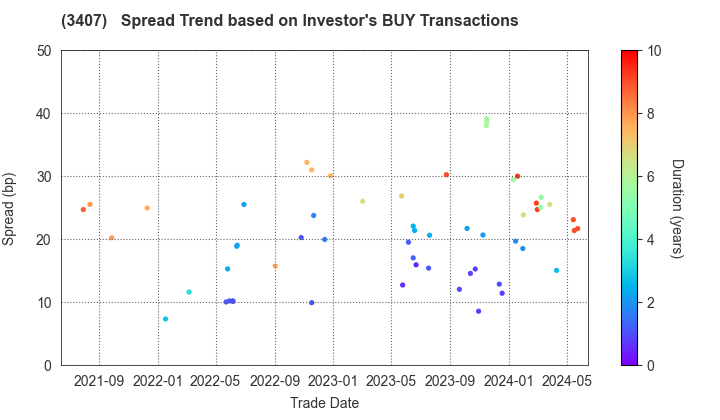 ASAHI KASEI CORPORATION: The Spread Trend based on Investor's BUY Transactions
