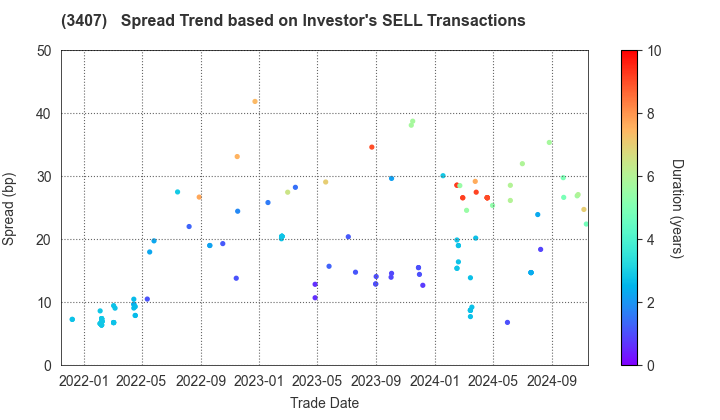 ASAHI KASEI CORPORATION: The Spread Trend based on Investor's SELL Transactions