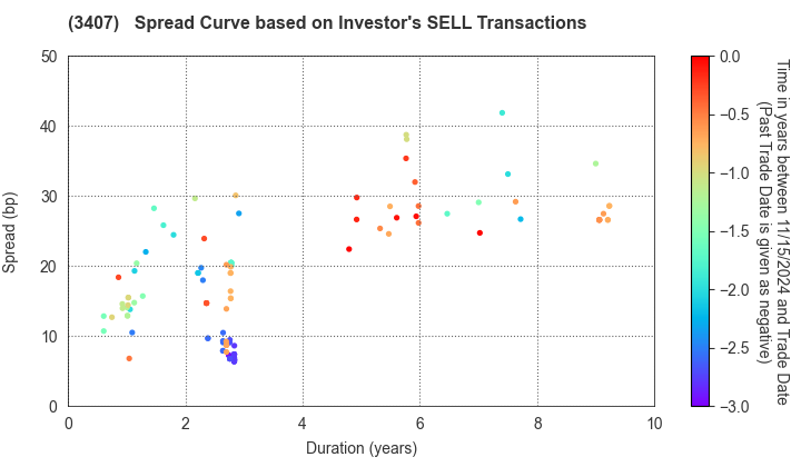 ASAHI KASEI CORPORATION: The Spread Curve based on Investor's SELL Transactions