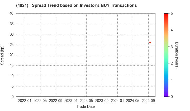 Nissan Chemical Corporation: The Spread Trend based on Investor's BUY Transactions