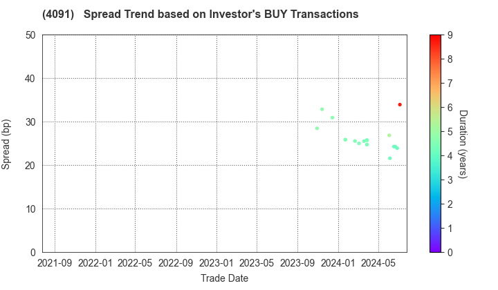 NIPPON SANSO HOLDINGS CORPORATION: The Spread Trend based on Investor's BUY Transactions