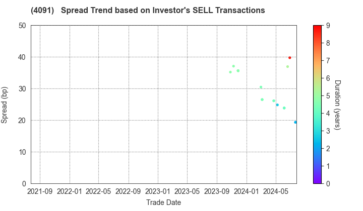 NIPPON SANSO HOLDINGS CORPORATION: The Spread Trend based on Investor's SELL Transactions
