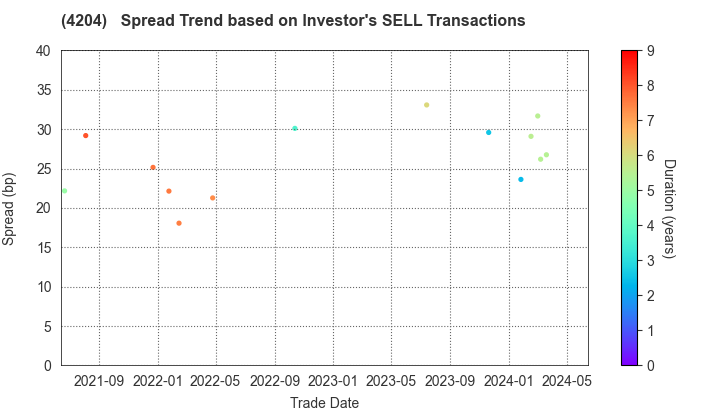 Sekisui Chemical Co.,Ltd.: The Spread Trend based on Investor's SELL Transactions