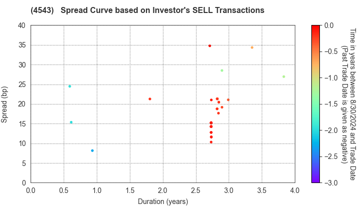 TERUMO CORPORATION: The Spread Curve based on Investor's SELL Transactions